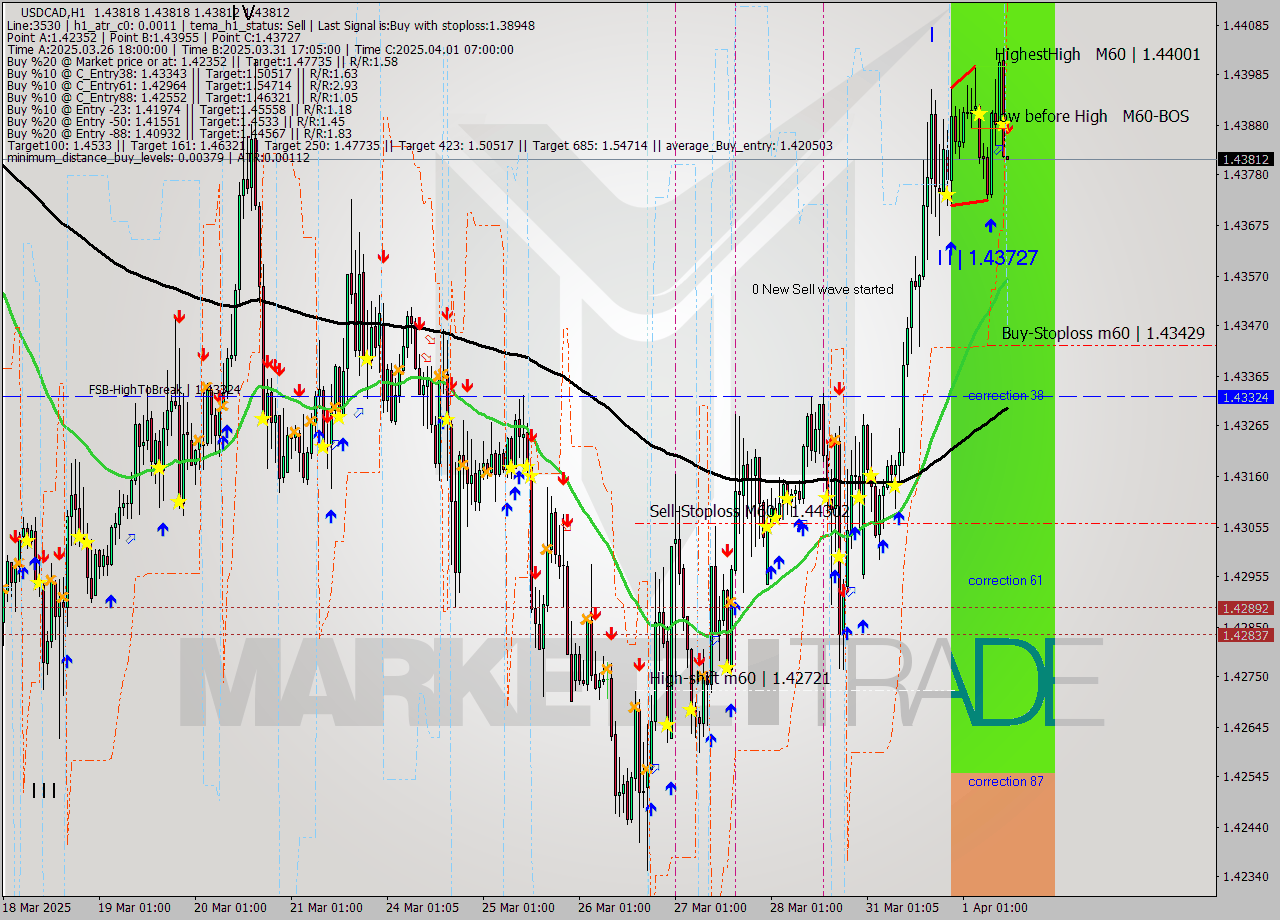 USDCAD MTF analysis at 2025.04.01 12:00