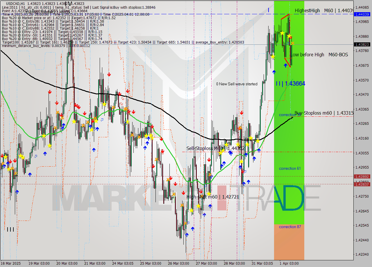 USDCAD MTF analysis at 2025.04.01 14:00