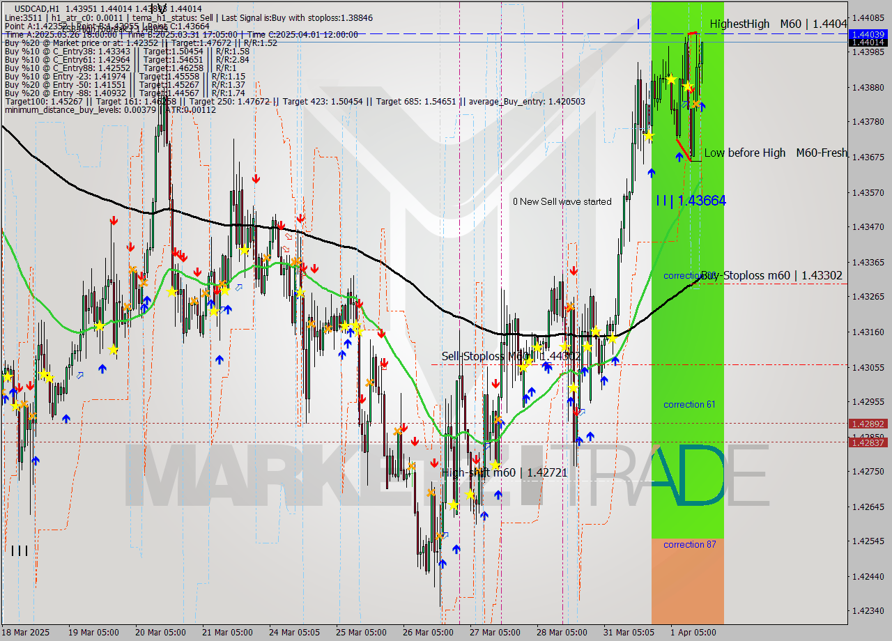 USDCAD MTF analysis at 2025.04.01 16:31