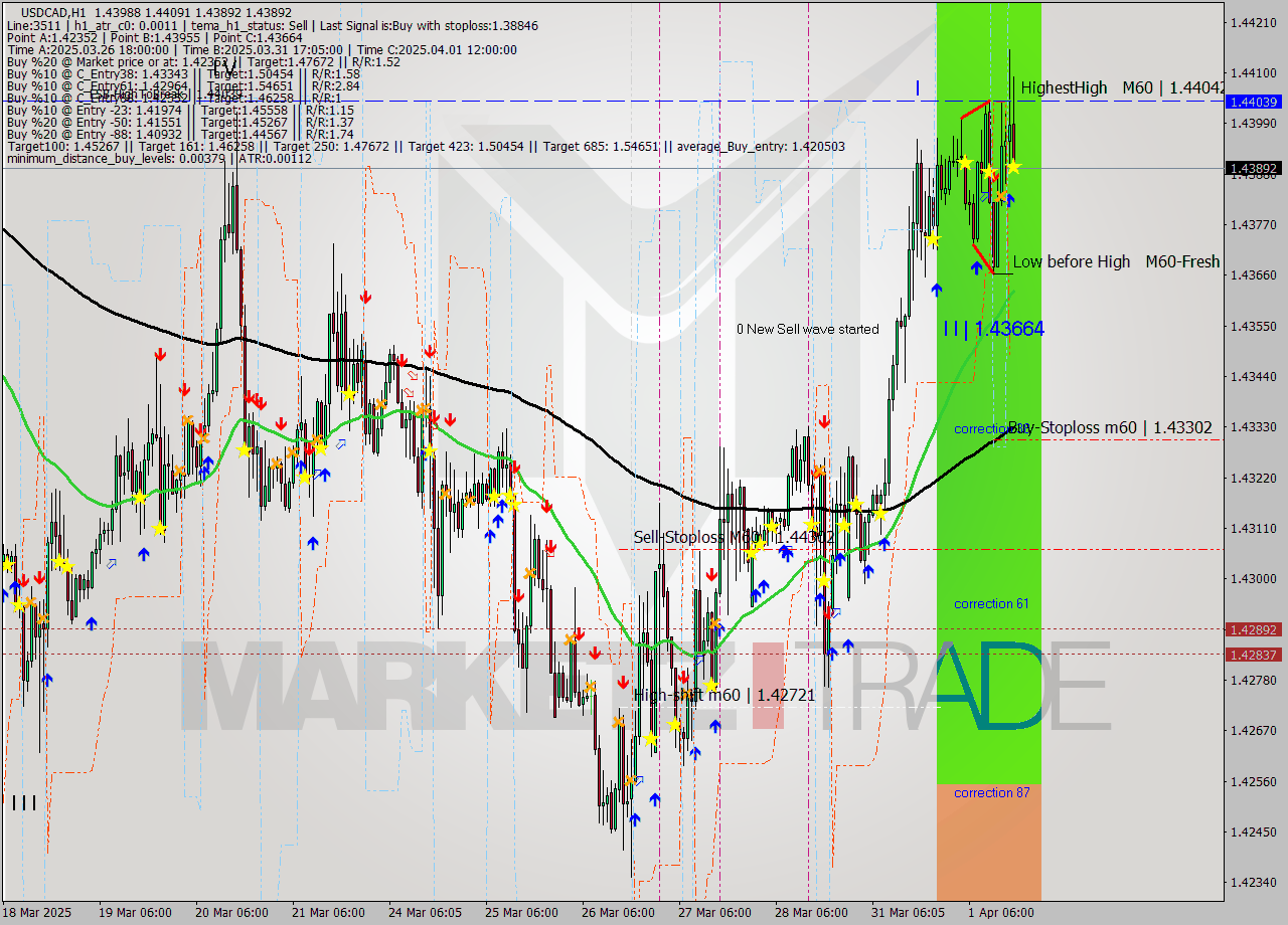 USDCAD MTF analysis at 2025.04.01 17:15
