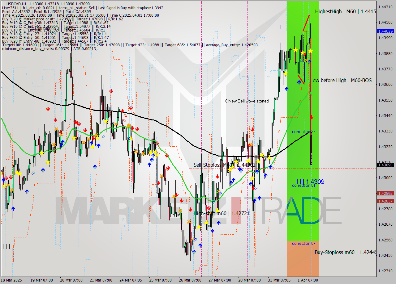 USDCAD MTF analysis at 2025.04.01 18:26