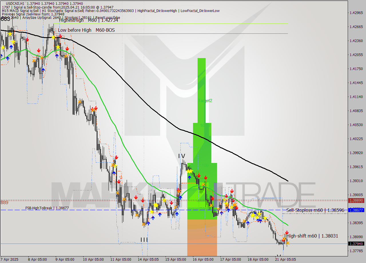 USDCAD MTF analysis at 2025.04.21 16:05