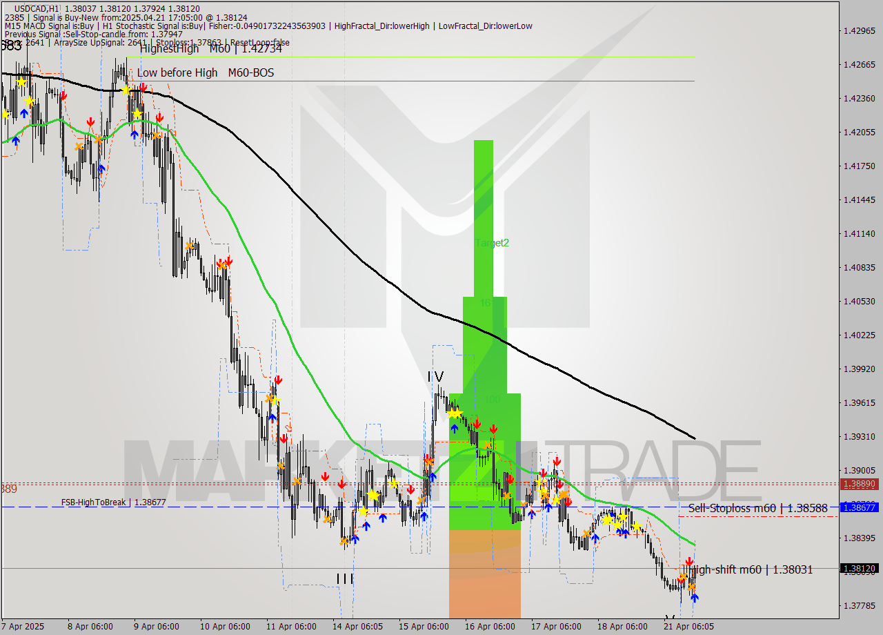 USDCAD MTF analysis at 2025.04.21 17:58