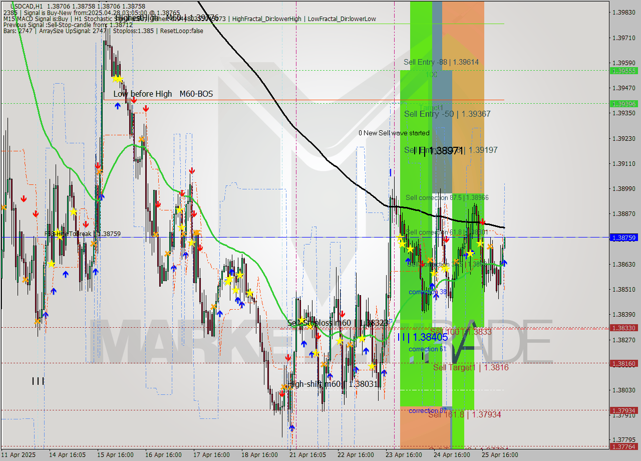 USDCAD MTF analysis at 2025.04.28 03:11