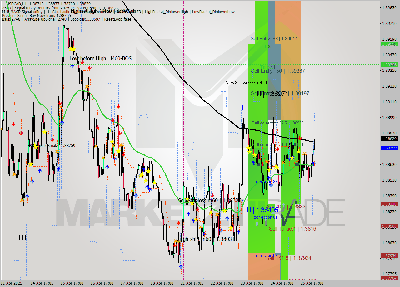 USDCAD MTF analysis at 2025.04.28 05:01