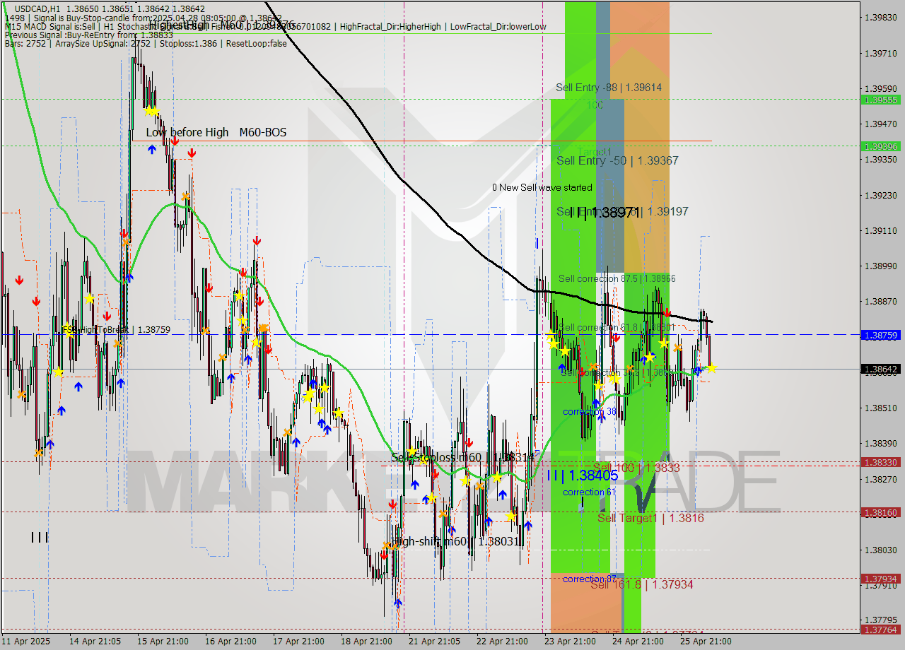 USDCAD MTF analysis at 2025.04.28 08:05