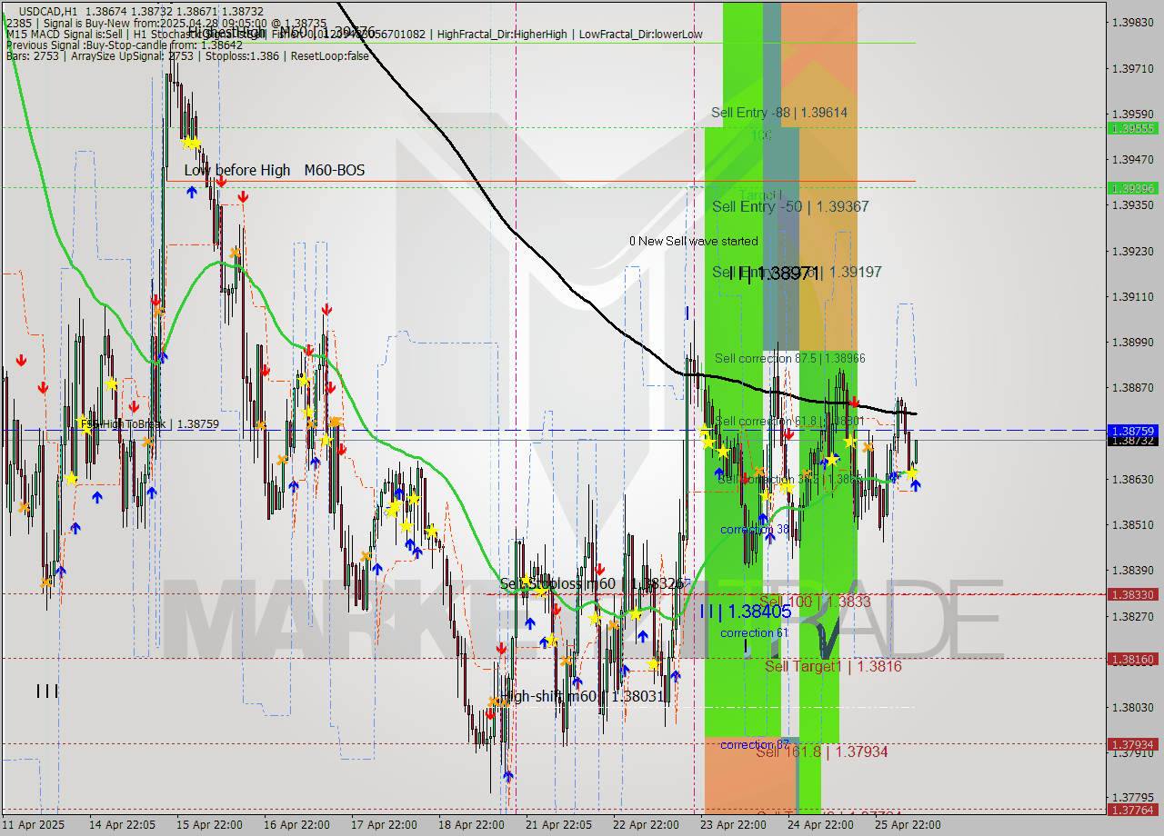 USDCAD MTF analysis at 2025.04.28 09:14