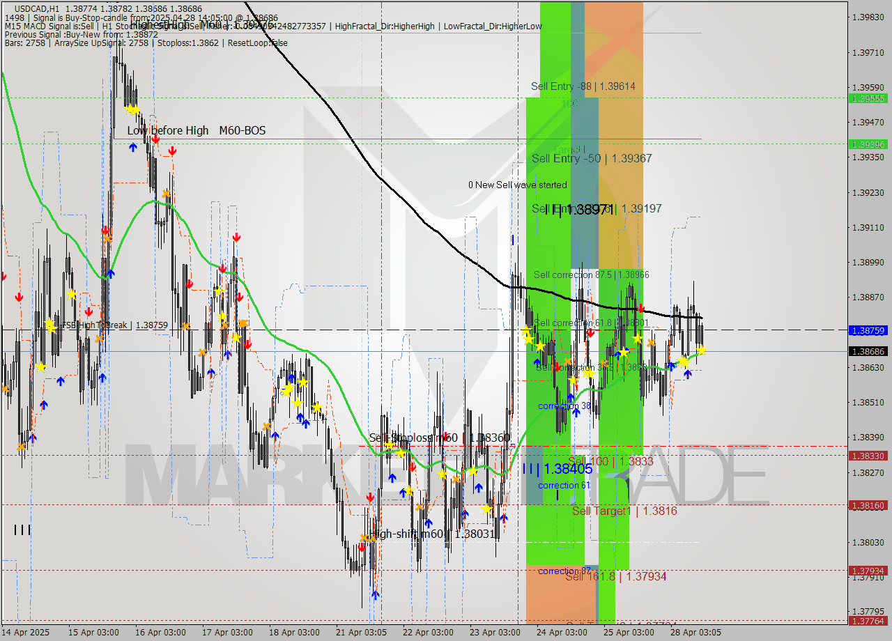 USDCAD MTF analysis at 2025.04.28 14:37
