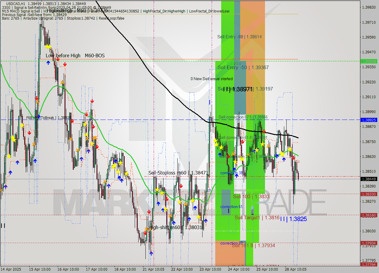 USDCAD MTF analysis at 2025.04.28 21:55