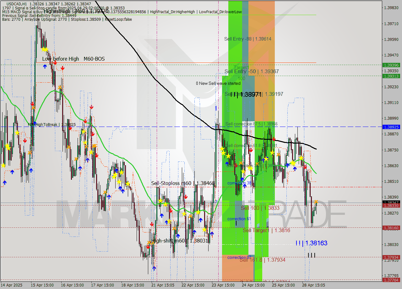 USDCAD MTF analysis at 2025.04.29 02:21