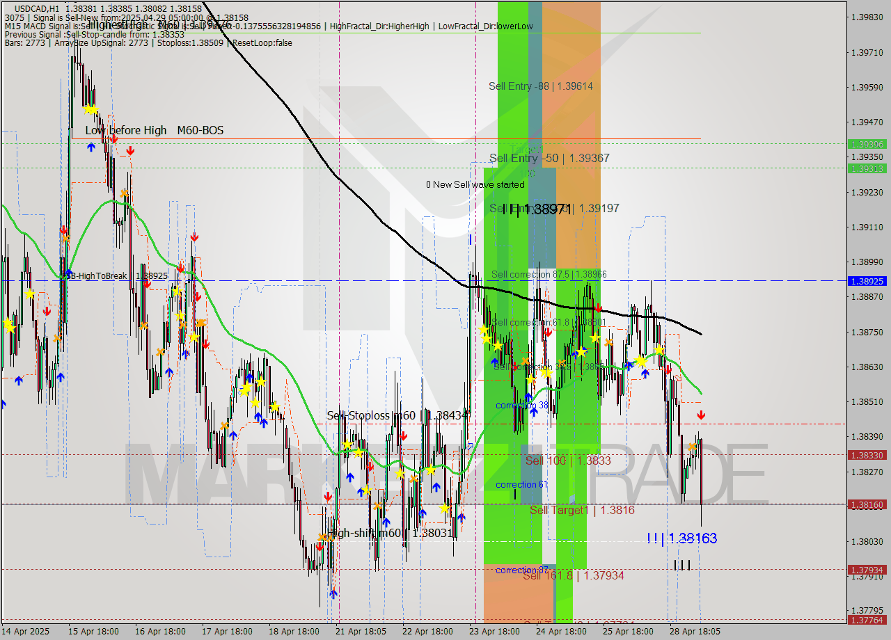 USDCAD MTF analysis at 2025.04.29 05:23