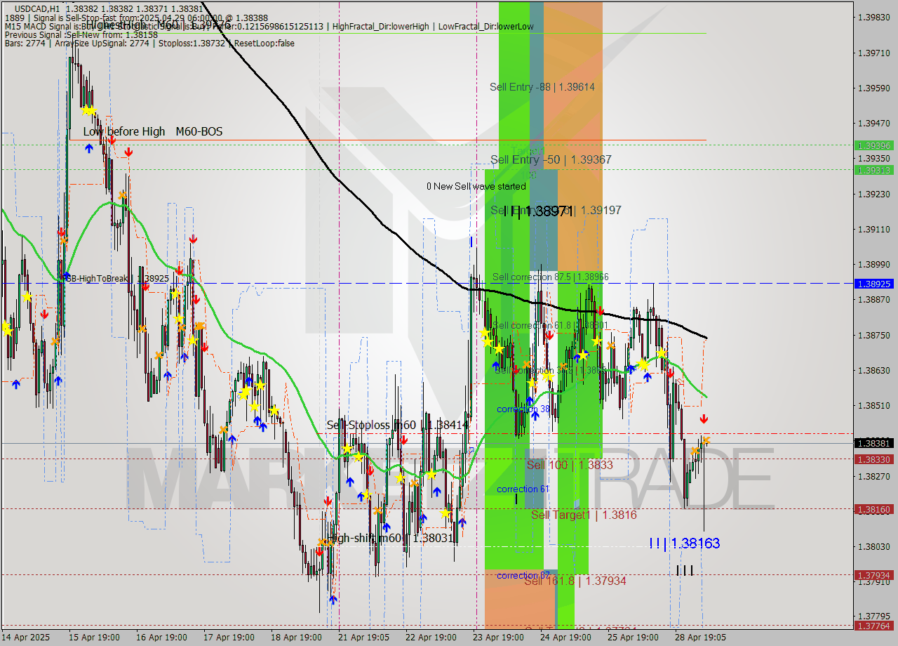 USDCAD MTF analysis at 2025.04.29 06:00