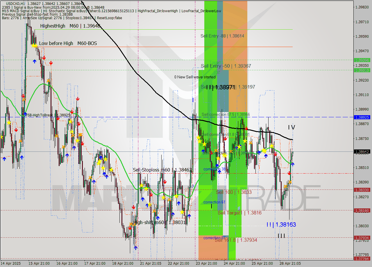 USDCAD MTF analysis at 2025.04.29 08:14