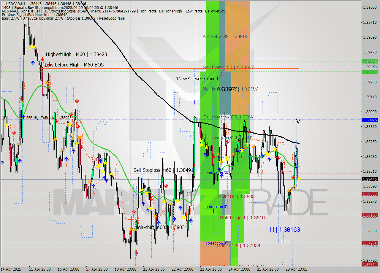 USDCAD MTF analysis at 2025.04.29 10:00