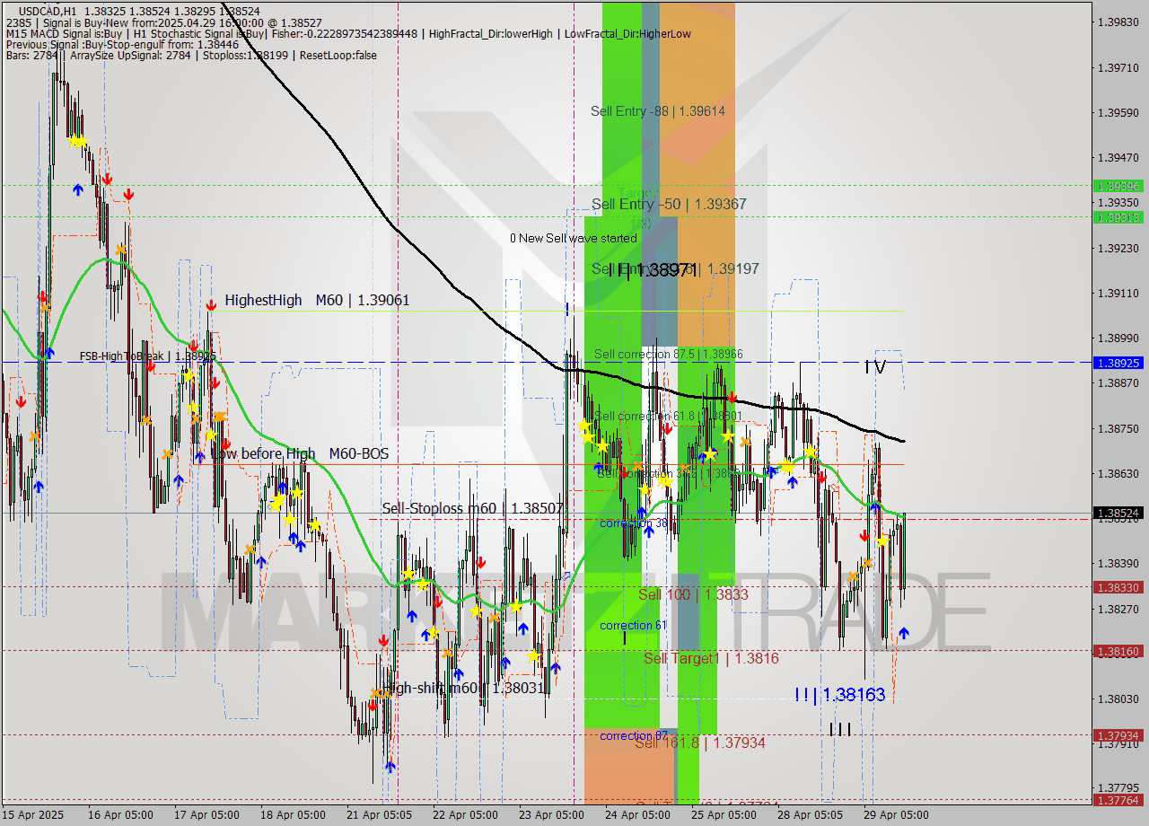 USDCAD MTF analysis at 2025.04.29 16:50