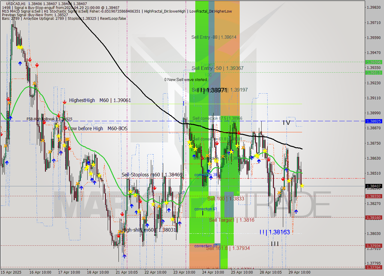 USDCAD MTF analysis at 2025.04.29 21:00