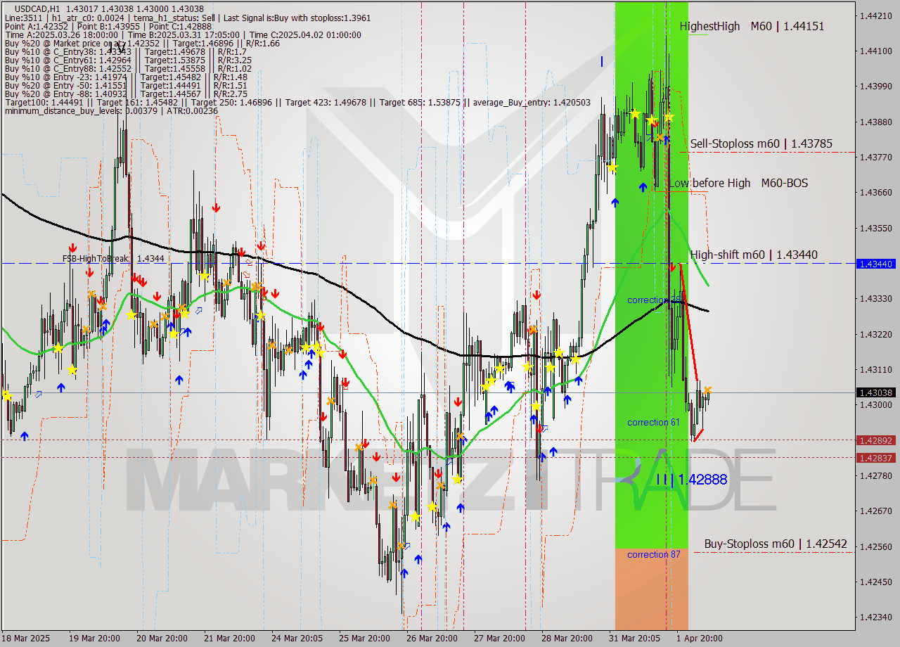 USDCAD MTF analysis at 2025.04.02 07:14