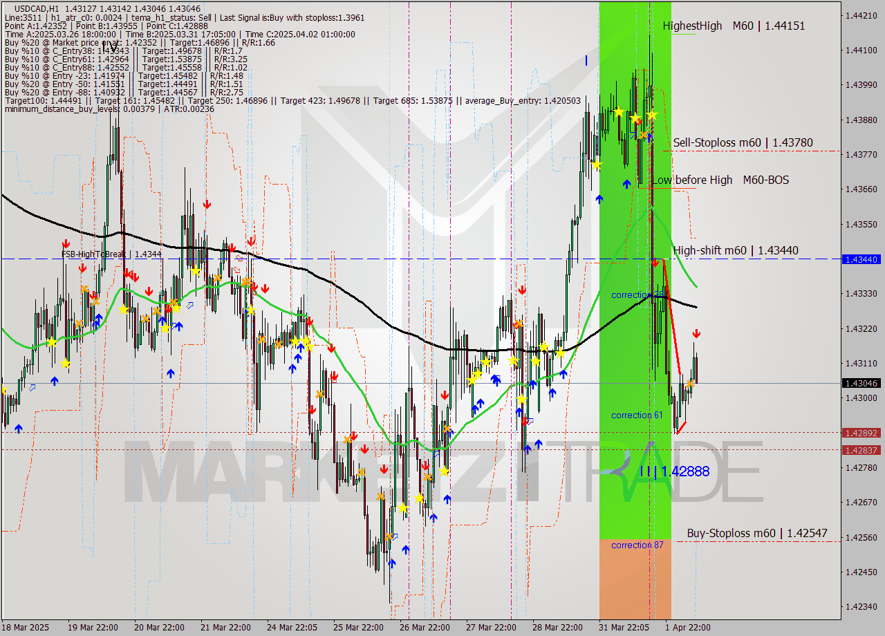 USDCAD MTF analysis at 2025.04.02 09:12
