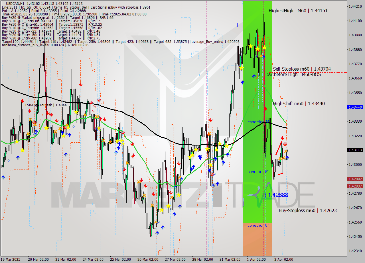 USDCAD MTF analysis at 2025.04.02 13:00