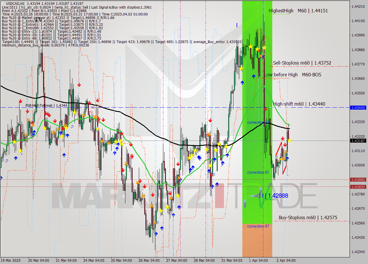 USDCAD MTF analysis at 2025.04.02 15:00