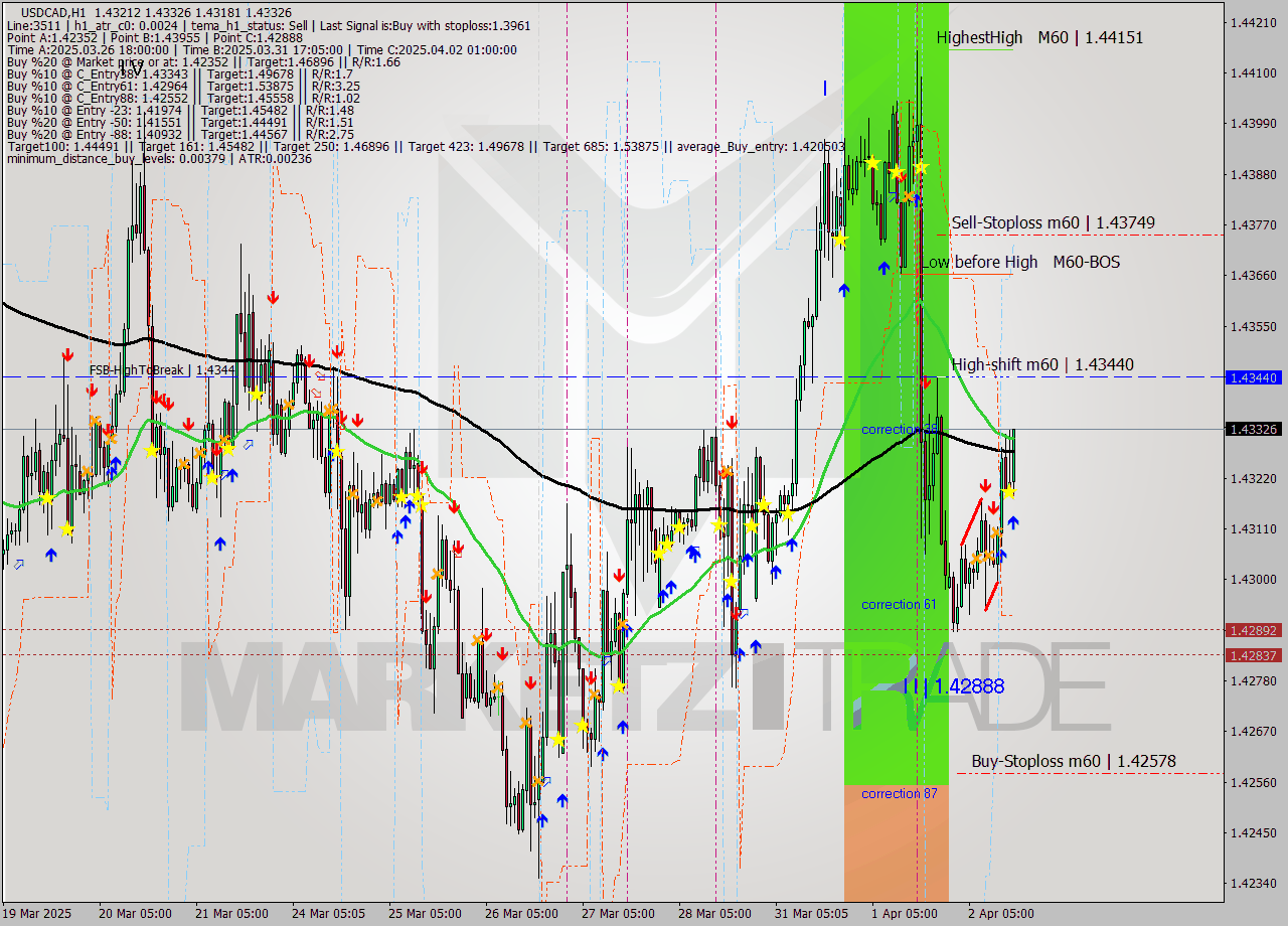 USDCAD MTF analysis at 2025.04.02 16:55