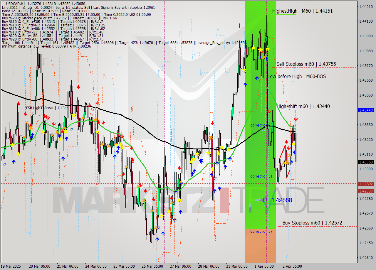 USDCAD MTF analysis at 2025.04.02 17:40