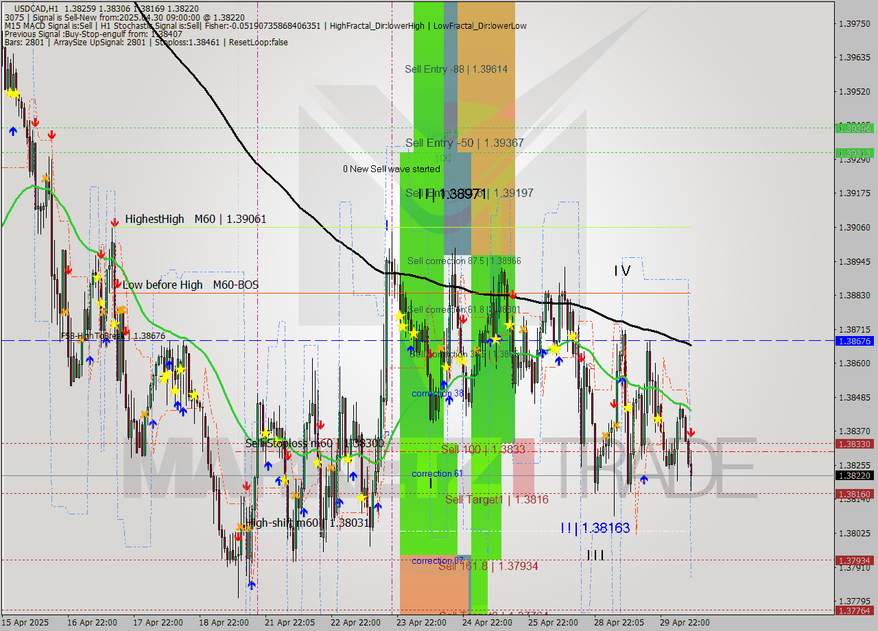 USDCAD MTF analysis at 2025.04.30 09:34