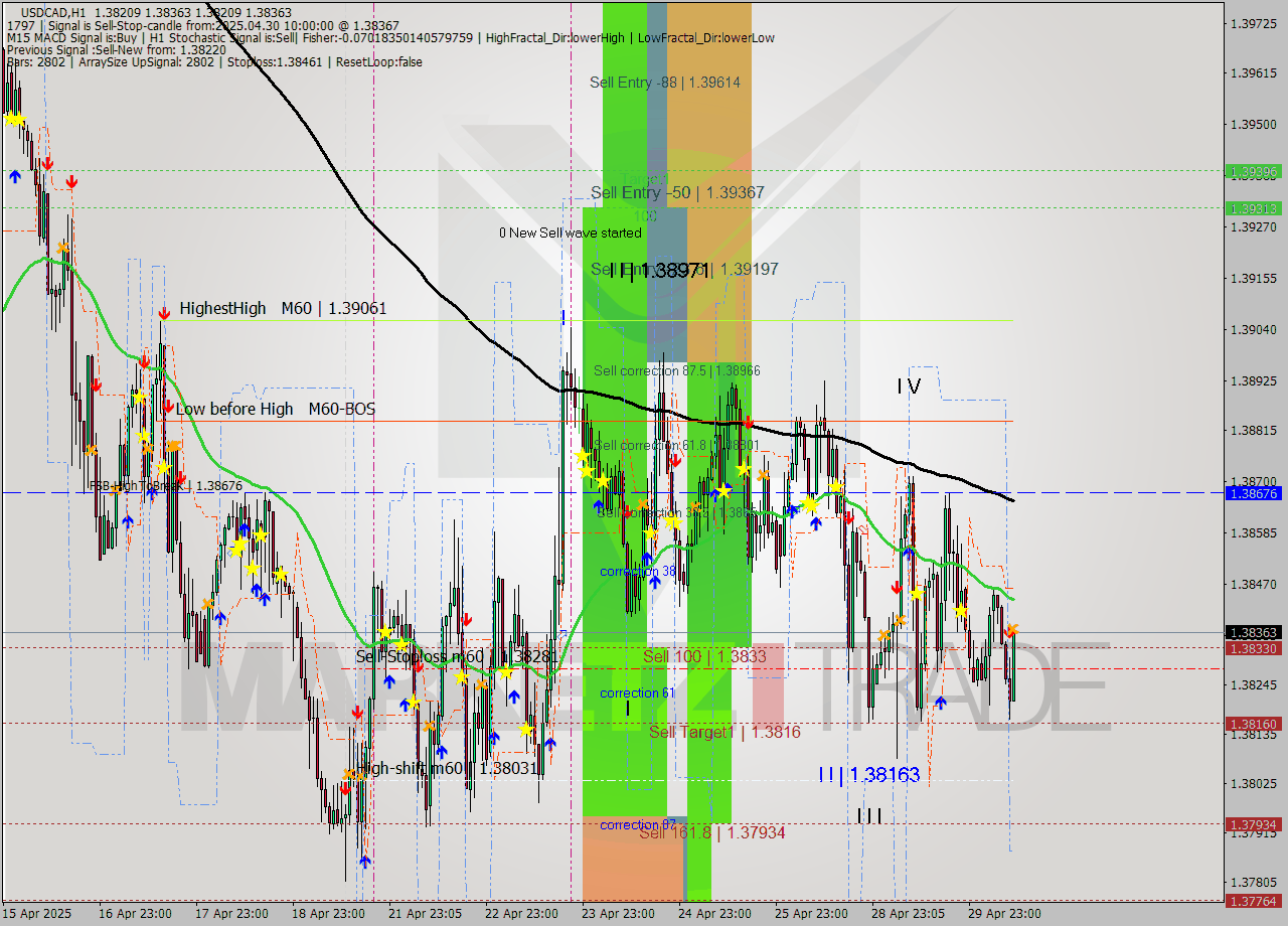 USDCAD MTF analysis at 2025.04.30 10:32