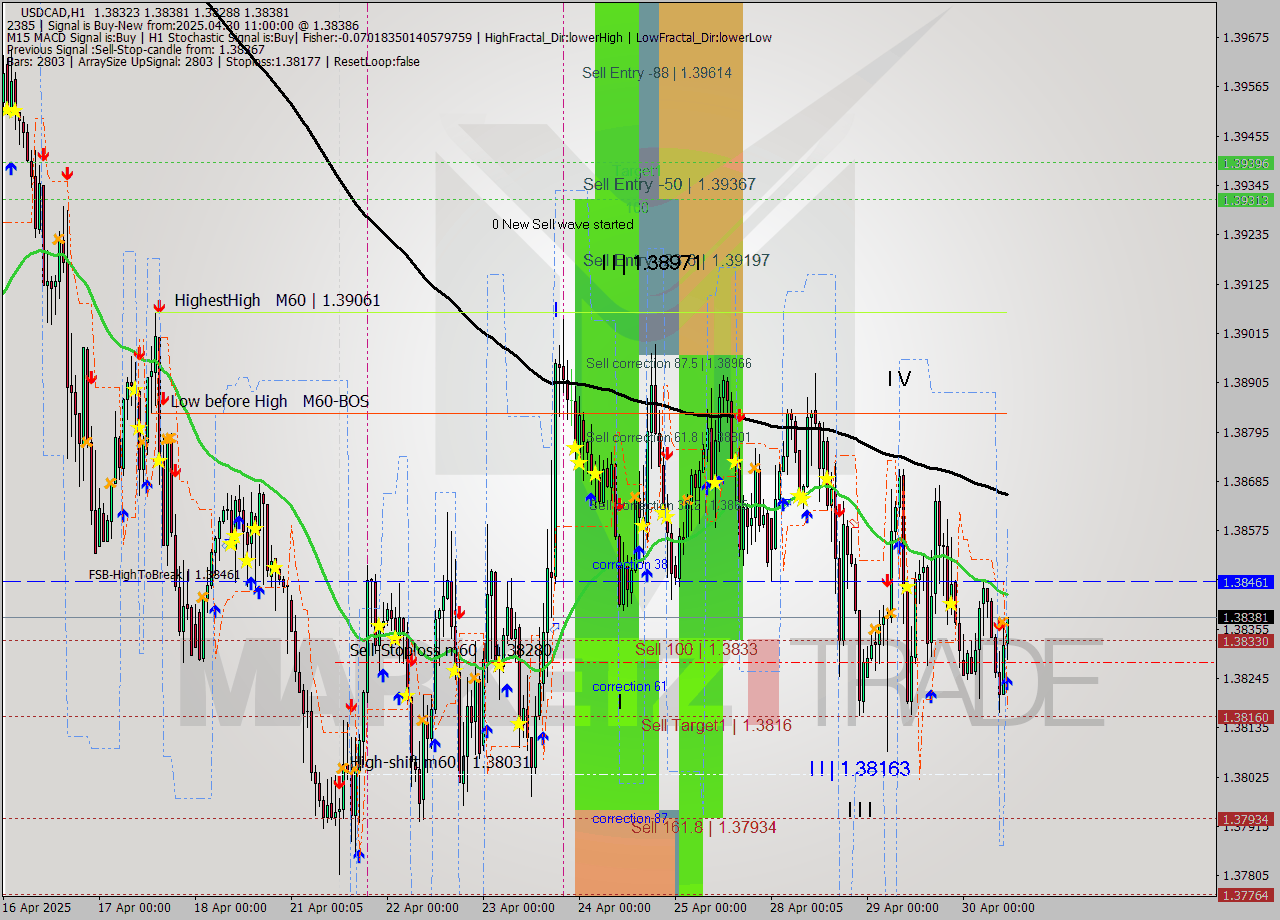USDCAD MTF analysis at 2025.04.30 11:25