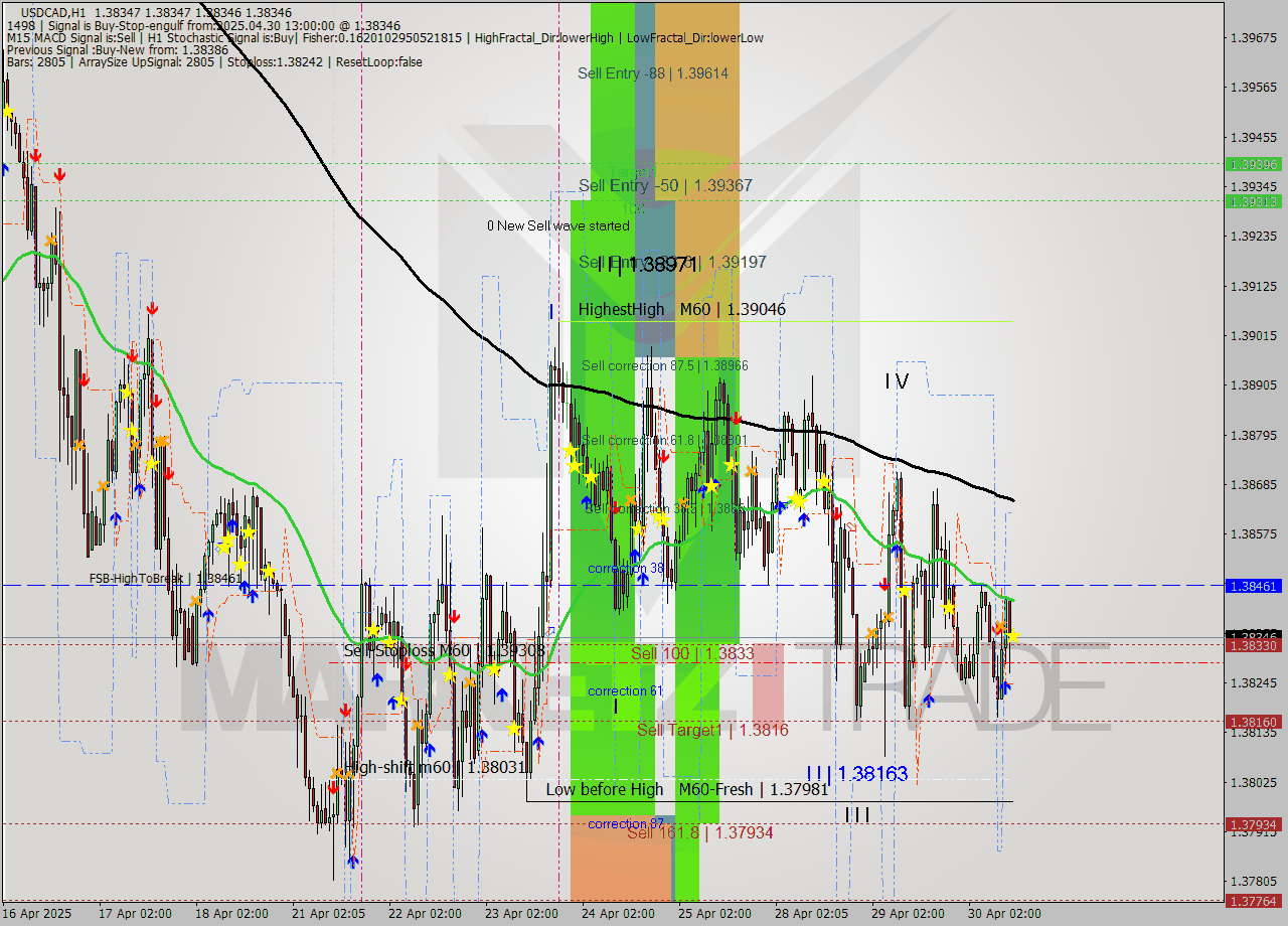 USDCAD MTF analysis at 2025.04.30 13:00