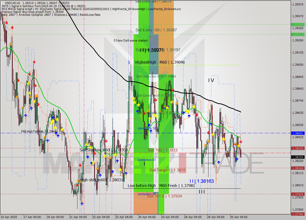 USDCAD MTF analysis at 2025.04.30 15:16