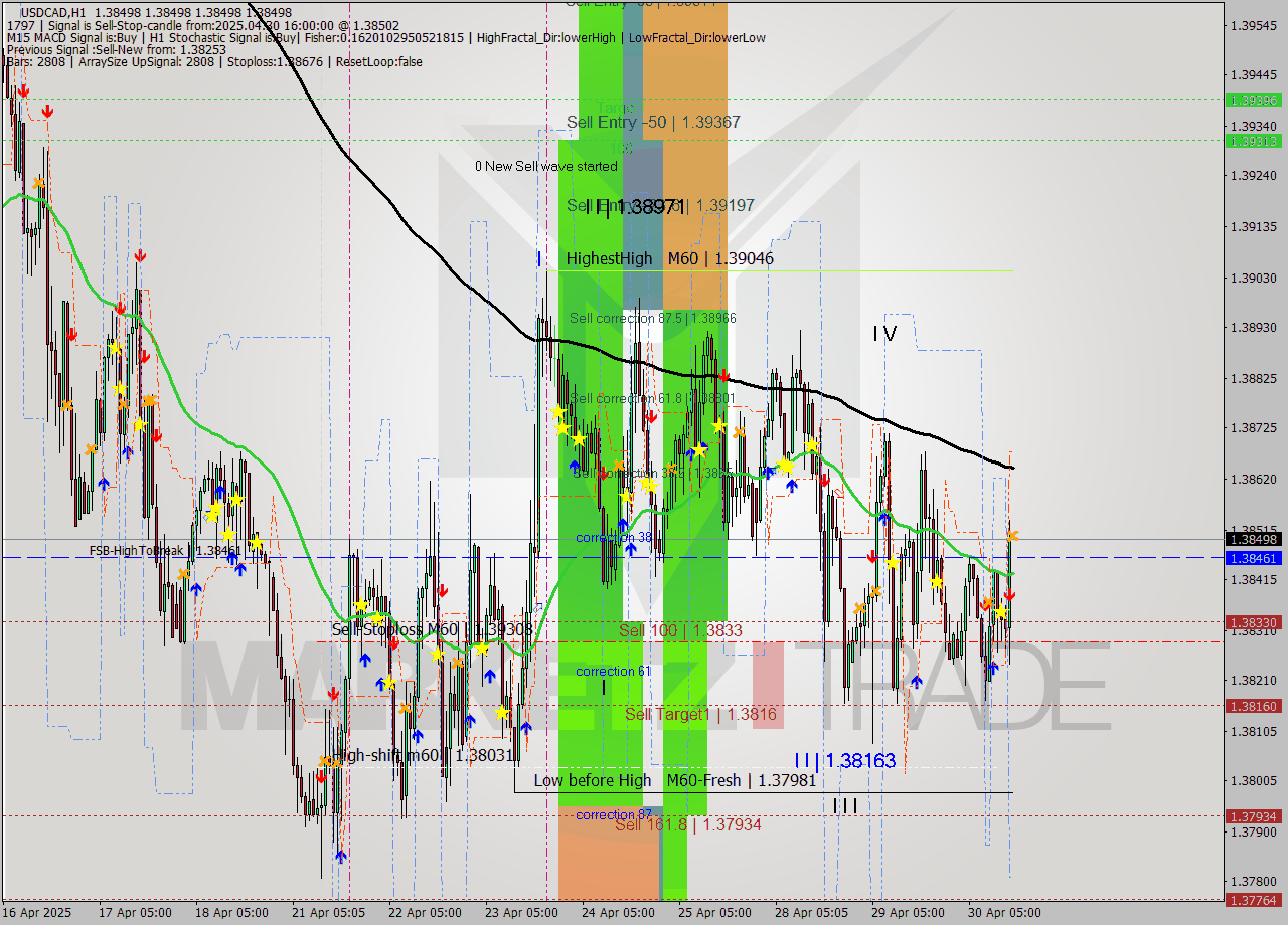 USDCAD MTF analysis at 2025.04.30 16:00