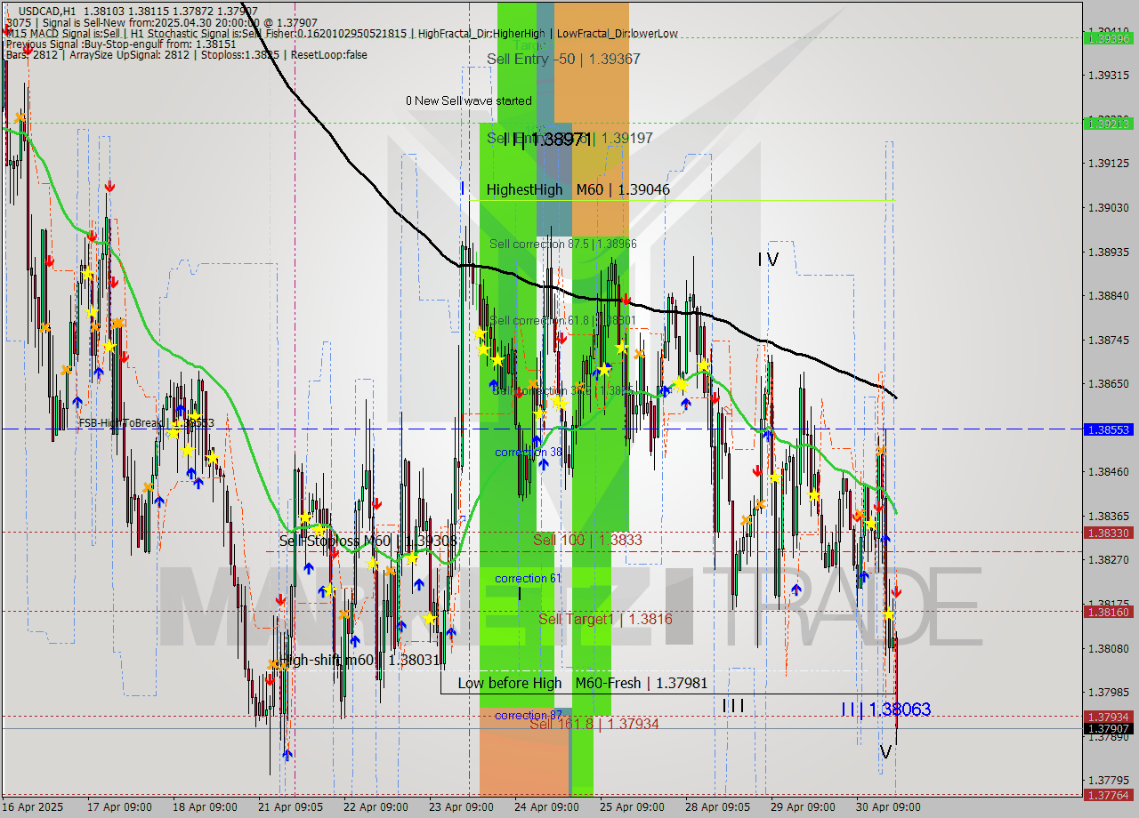 USDCAD MTF analysis at 2025.04.30 20:41