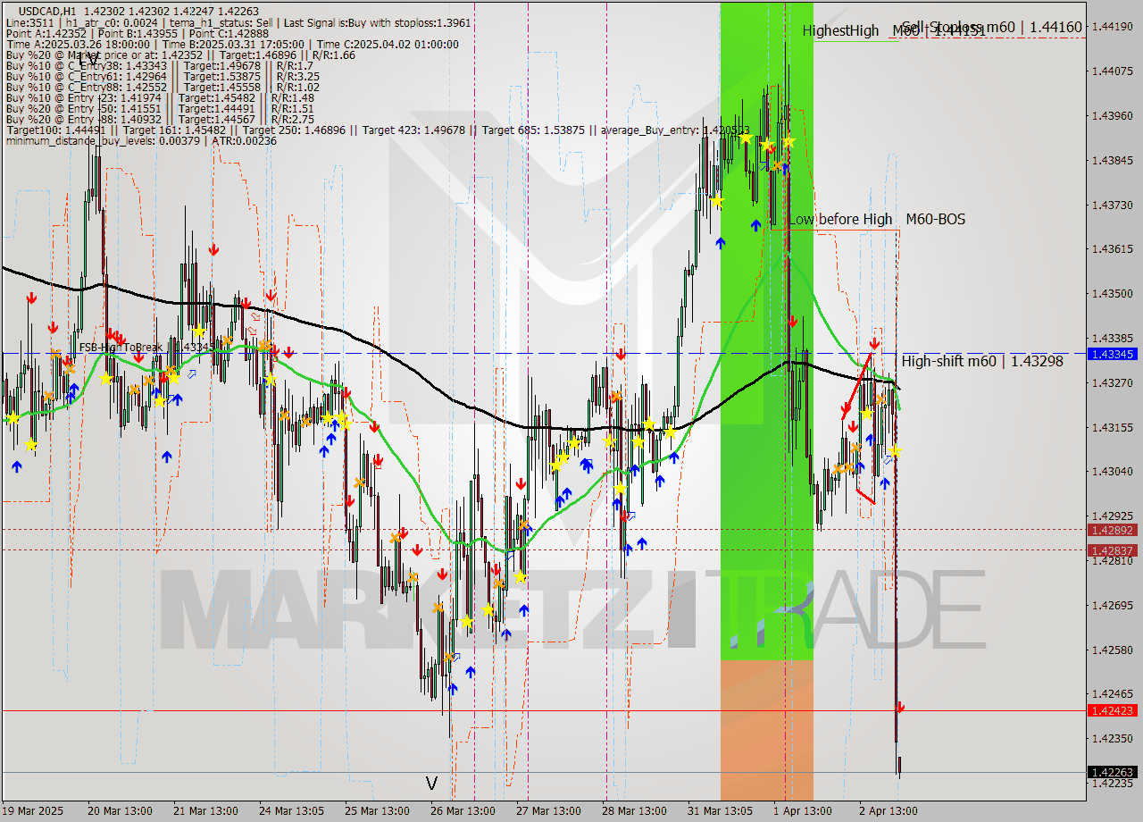 USDCAD MTF analysis at 2025.04.03 00:05
