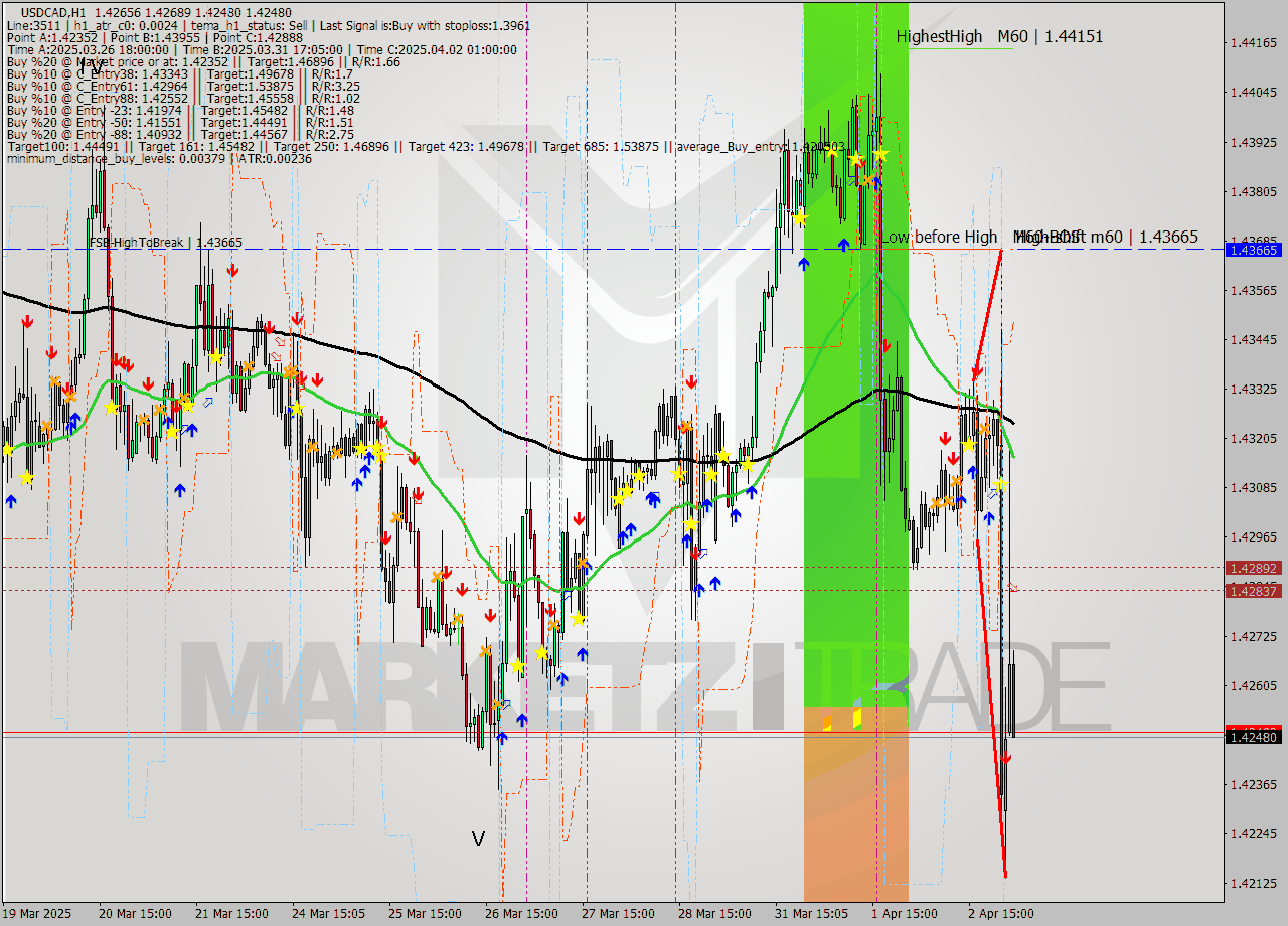 USDCAD MTF analysis at 2025.04.03 02:14
