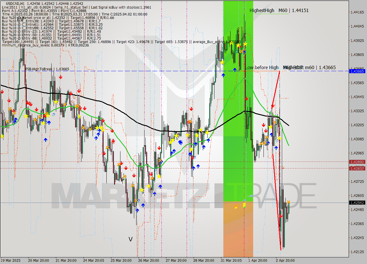 USDCAD MTF analysis at 2025.04.03 07:47