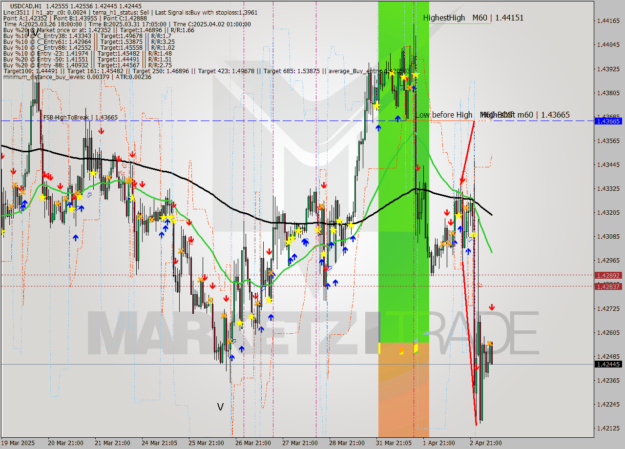 USDCAD MTF analysis at 2025.04.03 08:19