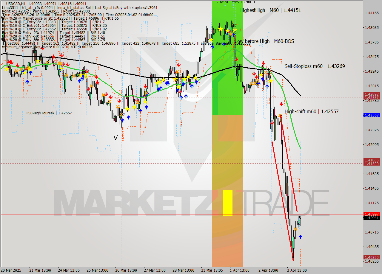USDCAD MTF analysis at 2025.04.04 00:22