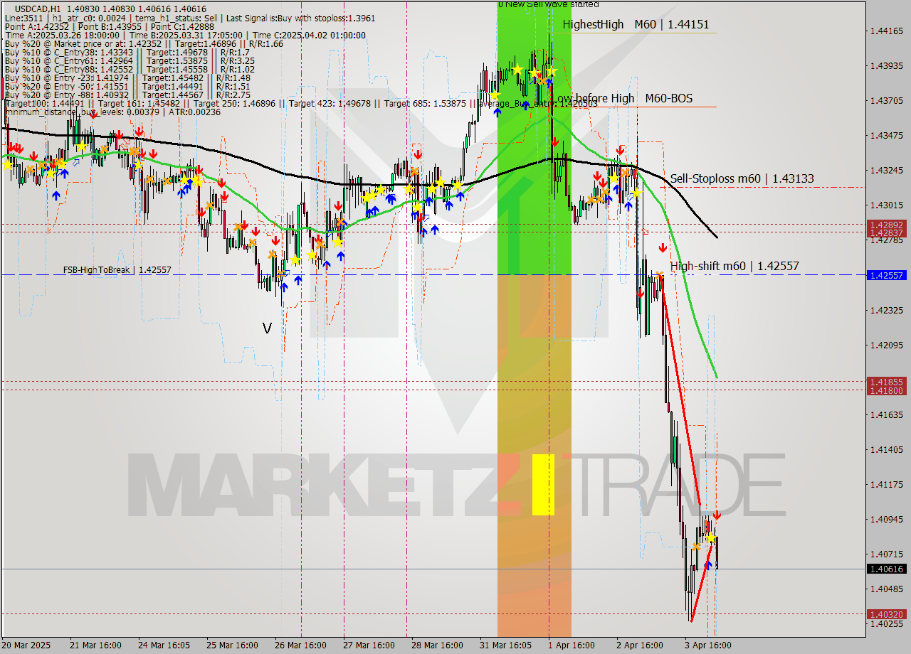 USDCAD MTF analysis at 2025.04.04 03:45