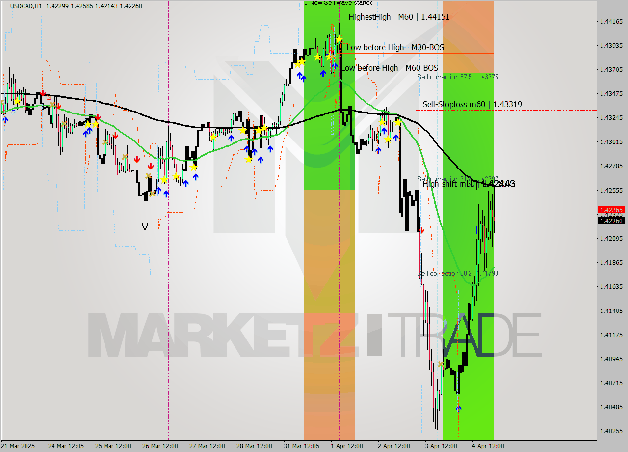USDCAD MTF analysis at 2025.04.04 05:18