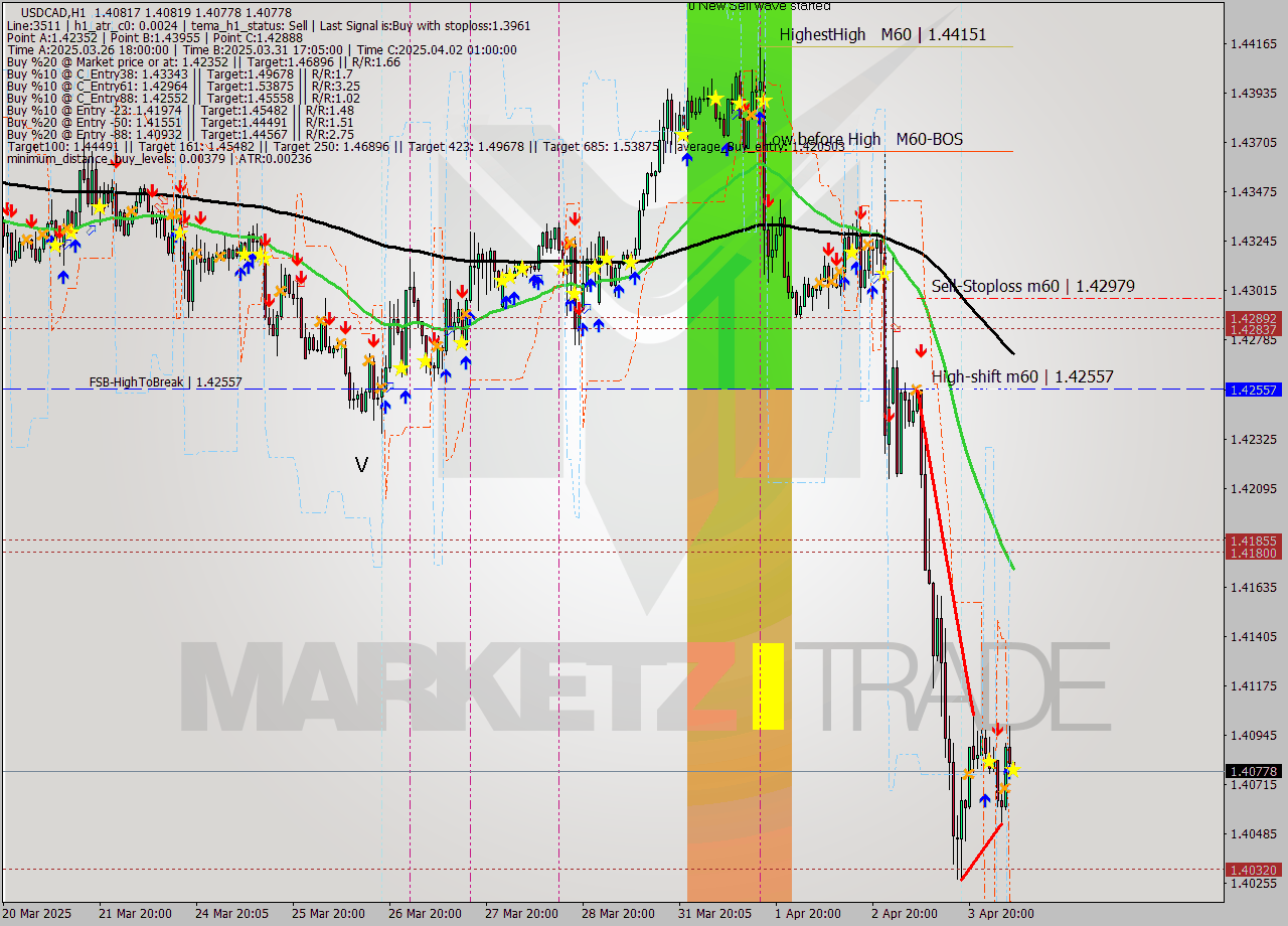 USDCAD MTF analysis at 2025.04.04 07:00