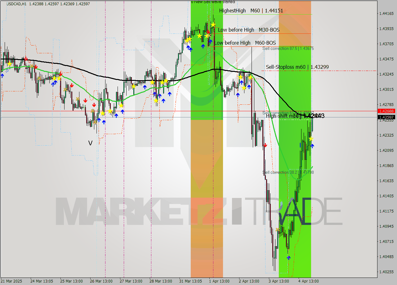 USDCAD MTF analysis at 2025.04.07 00:25