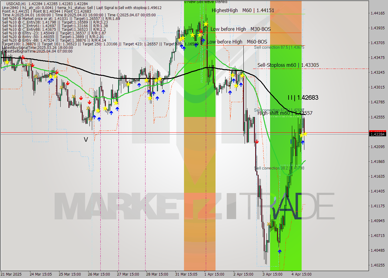 USDCAD MTF analysis at 2025.04.07 02:05