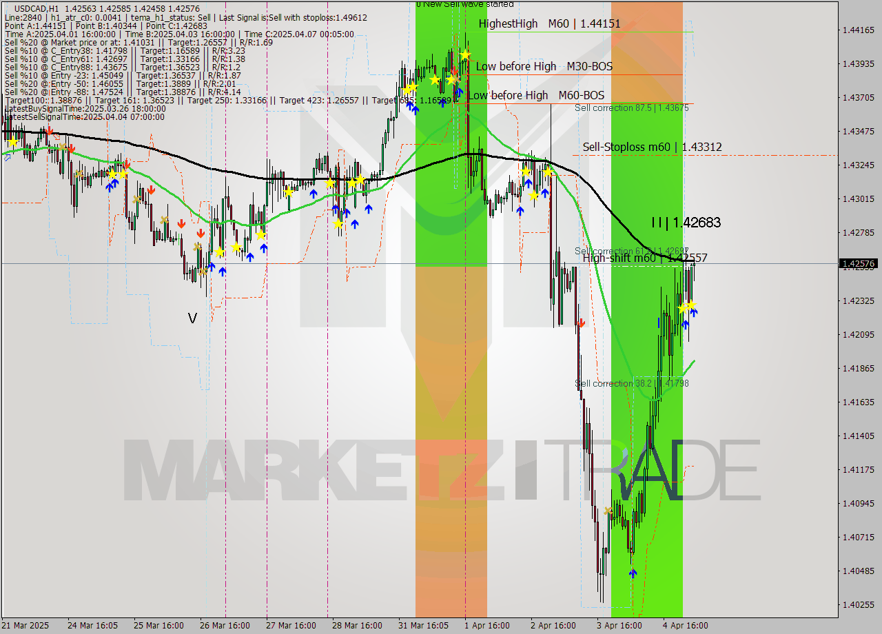 USDCAD MTF analysis at 2025.04.07 03:08