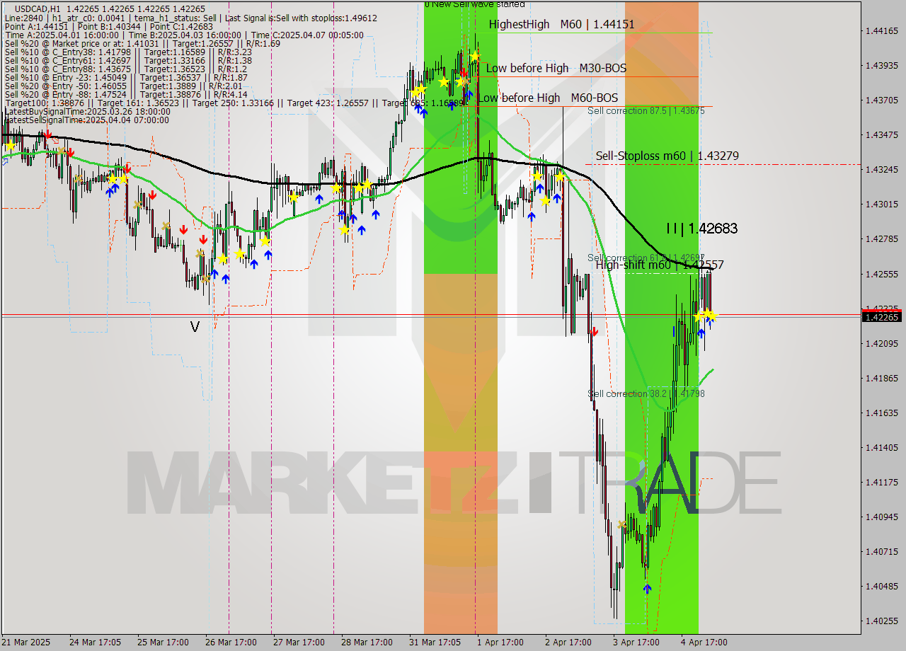 USDCAD MTF analysis at 2025.04.07 04:05