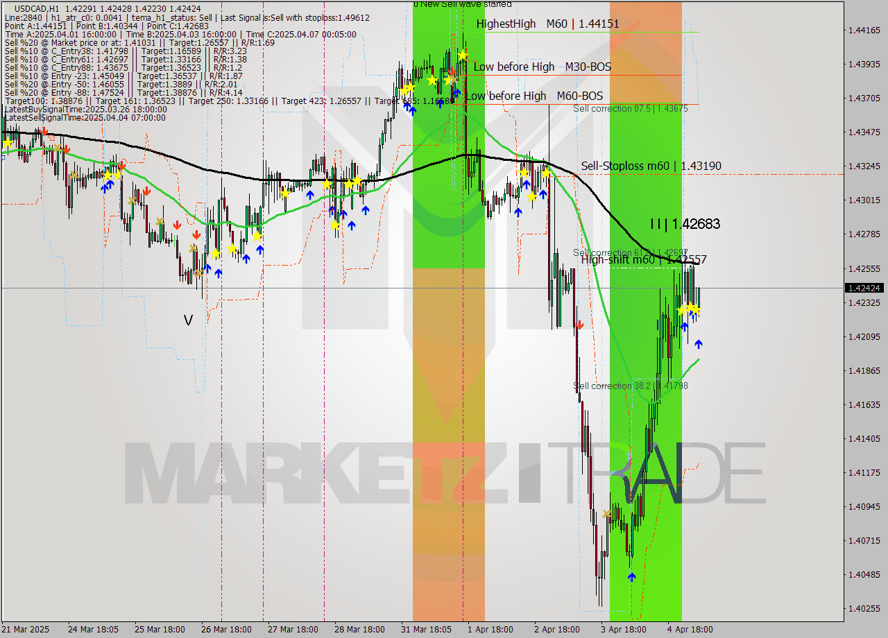 USDCAD MTF analysis at 2025.04.07 05:21