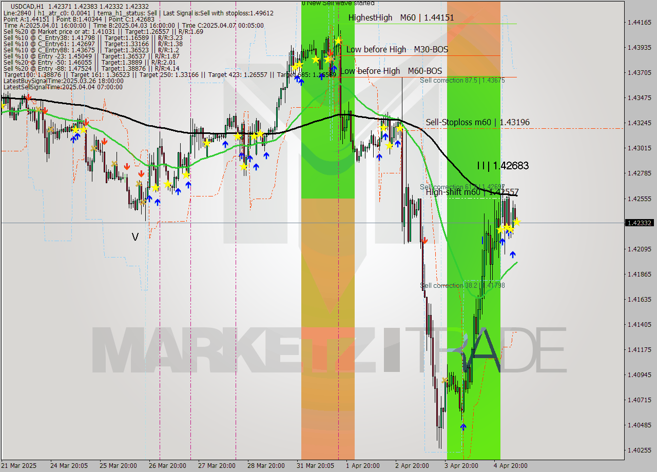 USDCAD MTF analysis at 2025.04.07 07:10