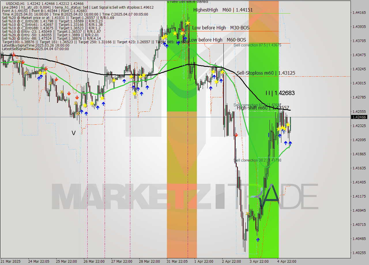 USDCAD MTF analysis at 2025.04.07 09:44