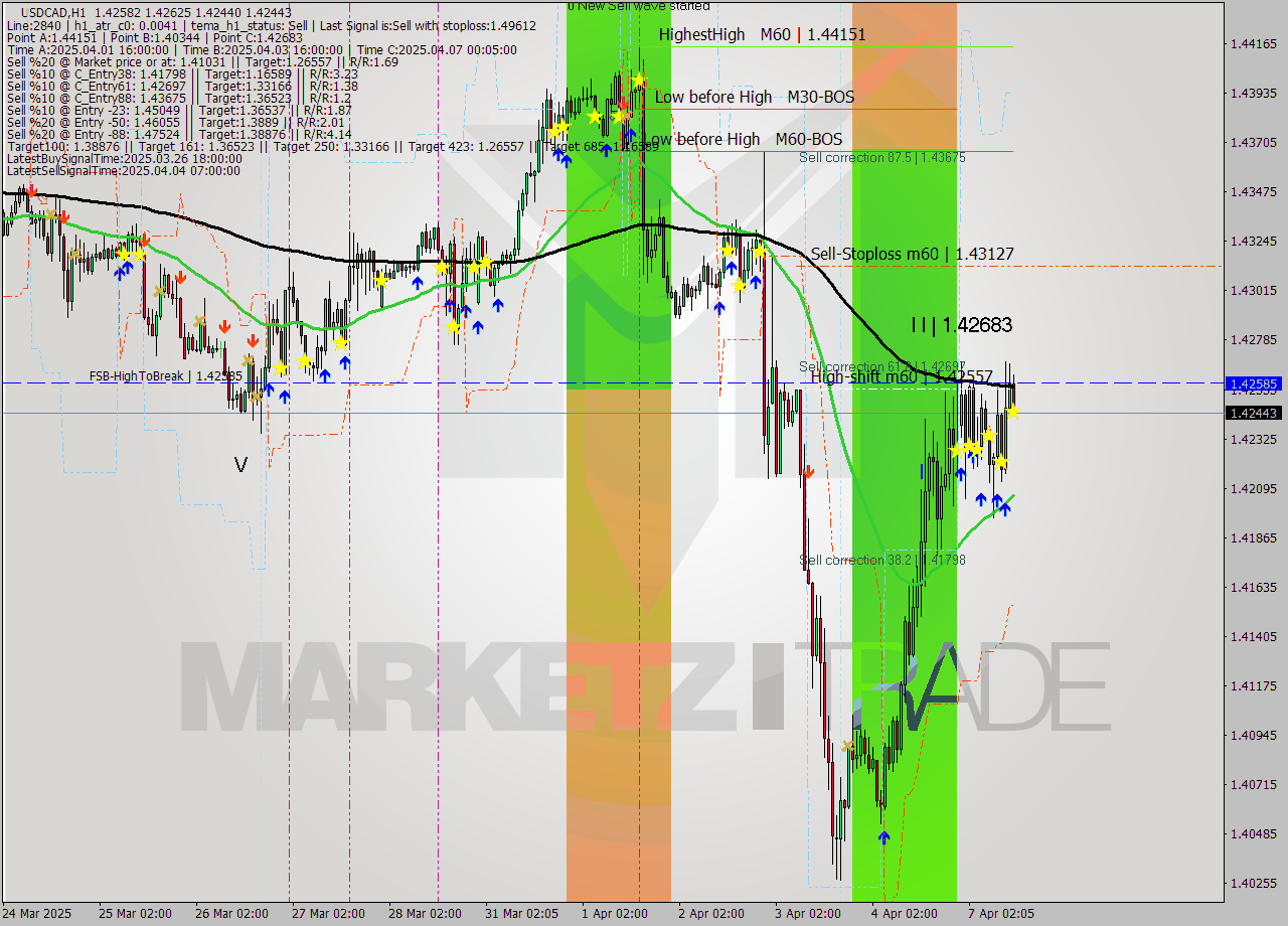 USDCAD MTF analysis at 2025.04.07 13:33