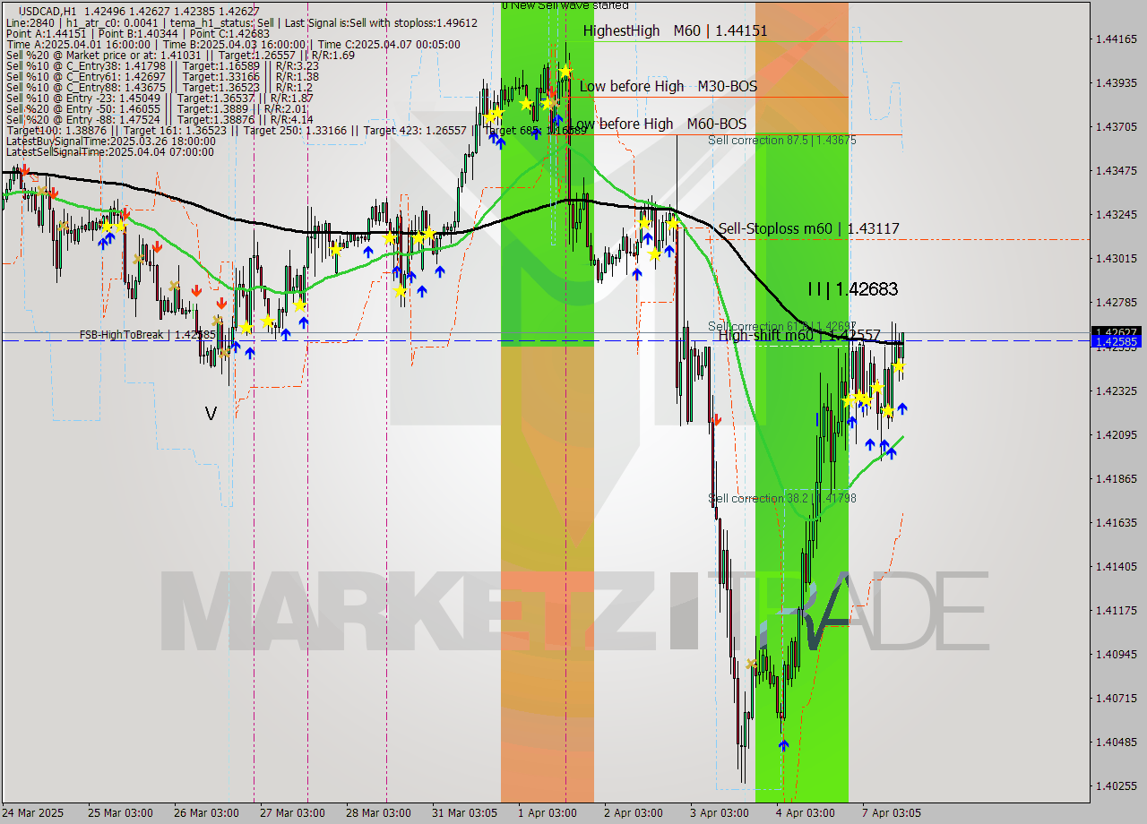 USDCAD MTF analysis at 2025.04.07 15:01